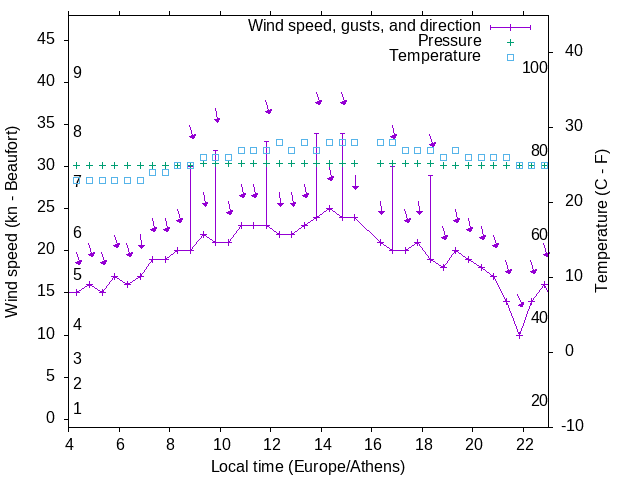 Weather graph