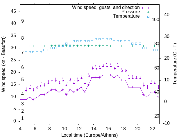 Weather graph