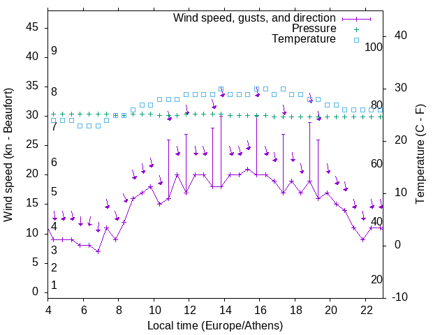 Weather graph