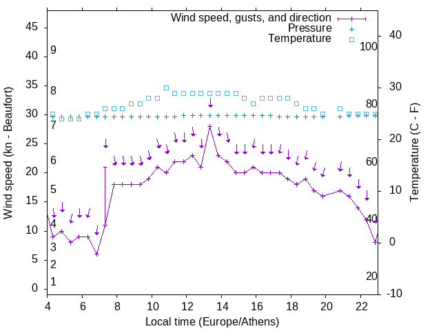 Weather graph