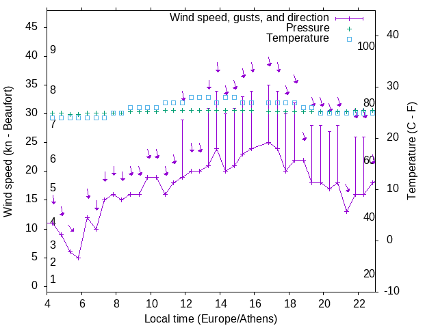 Weather graph