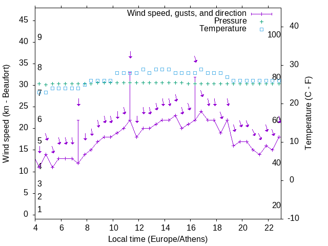 Weather graph