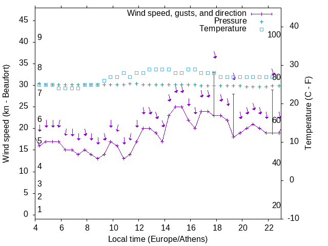 Weather graph