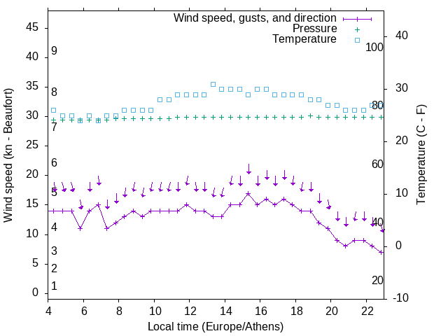 Weather graph