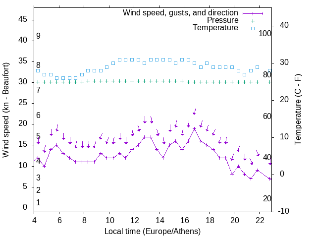 Weather graph