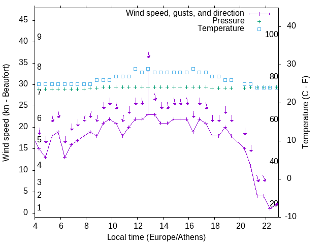 Weather graph