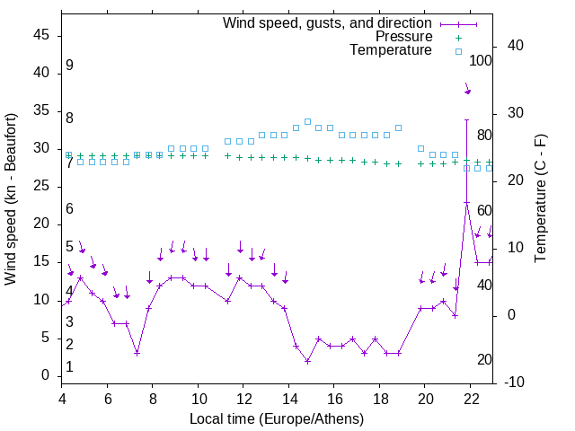 Weather graph