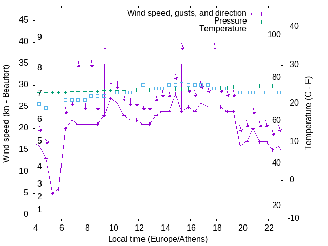 Weather graph