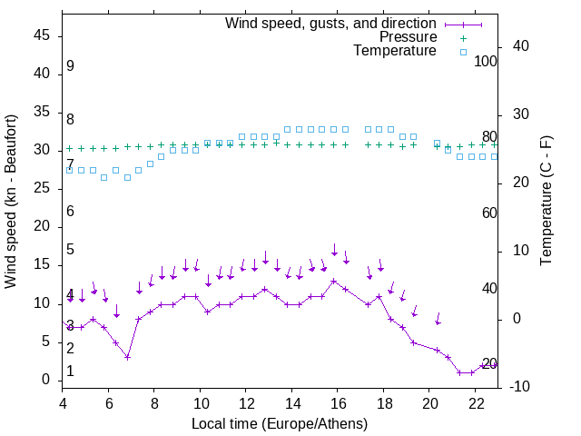 Weather graph