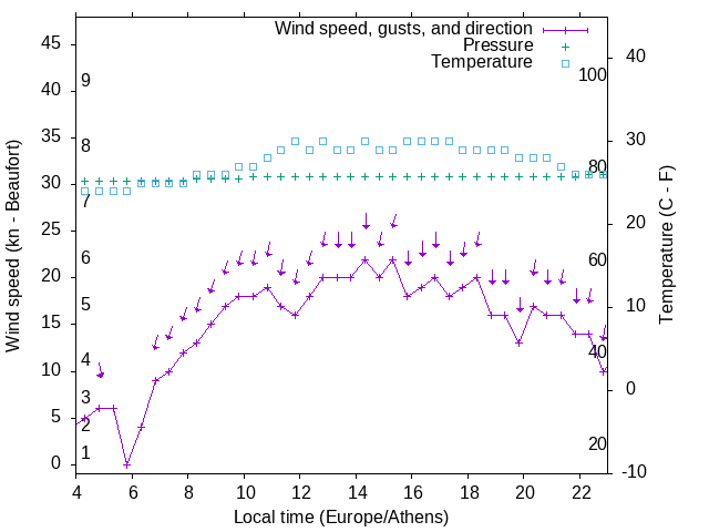 Weather graph