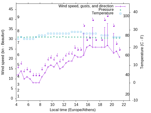 Weather graph
