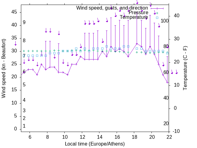 Weather graph