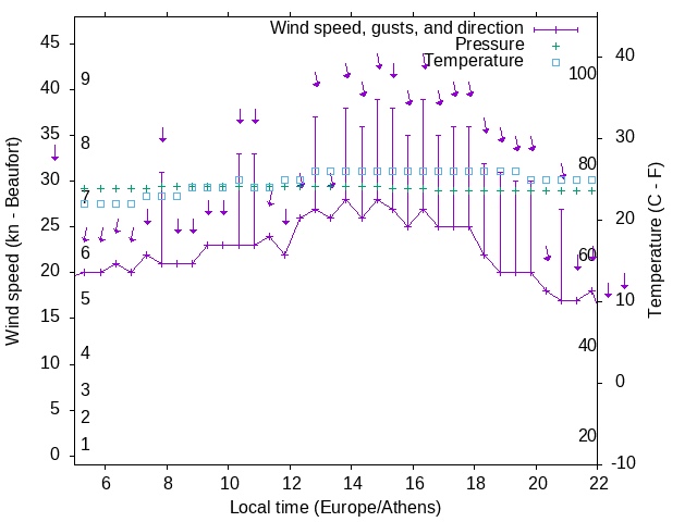 Weather graph