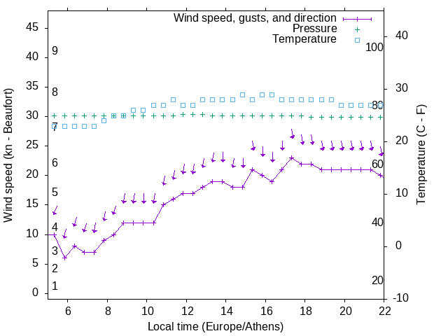 Weather graph