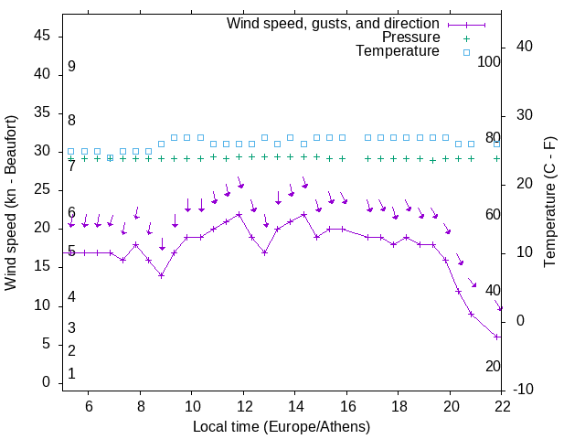 Weather graph