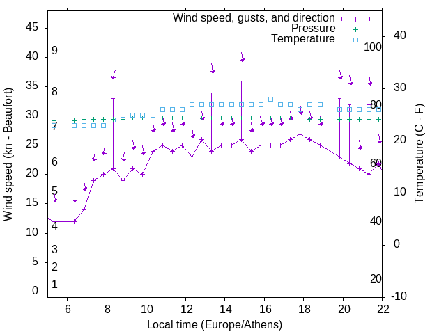 Weather graph