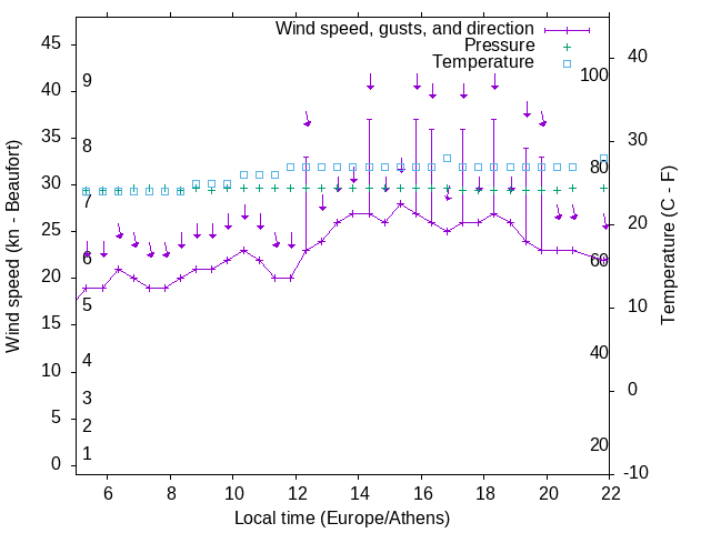 Weather graph