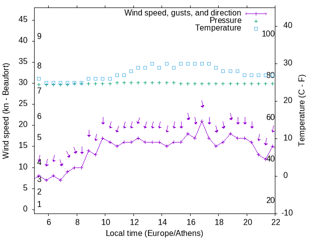 Weather graph