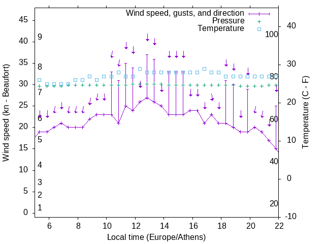 Weather graph