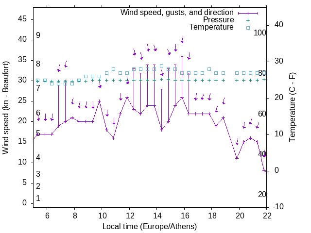 Weather graph
