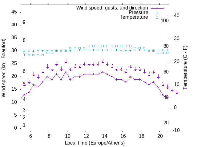 Weather graph