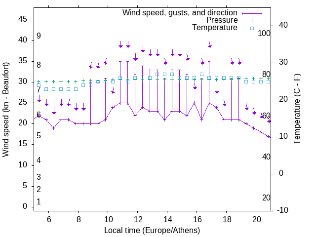 Weather graph