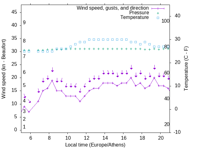 Weather graph