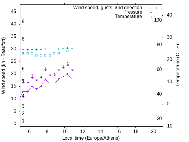 Weather graph