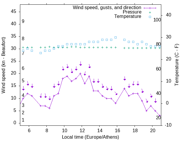 Weather graph
