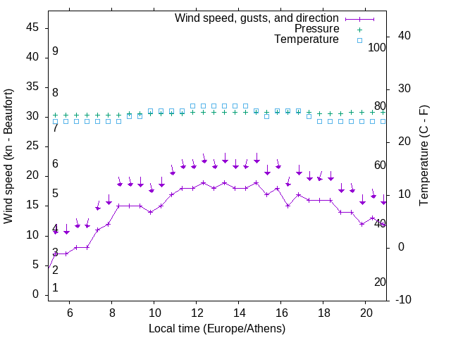 Weather graph
