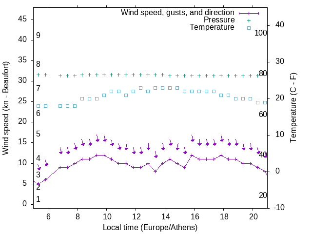 Weather graph