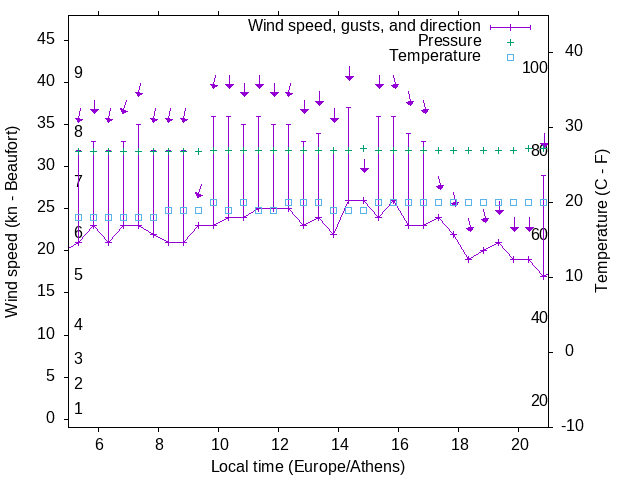 Weather graph