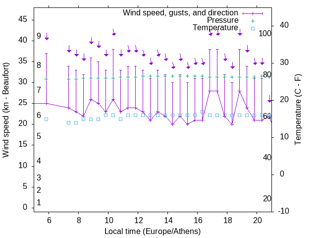 Weather graph