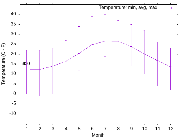 Wind temperature trends over the year