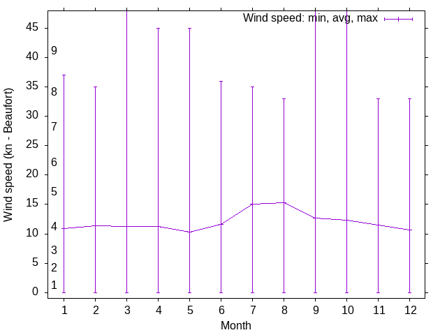 Wind wind trends over the year
