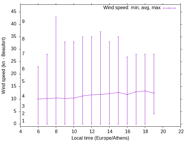 Daily wind variation chart