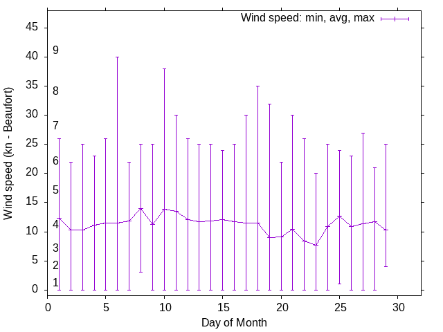 Monthly wind variation chart