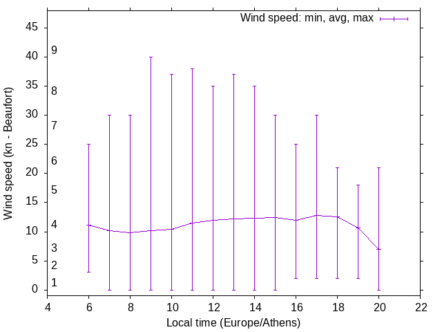 Daily wind variation chart