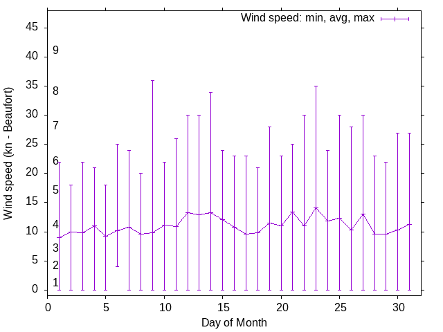 Monthly wind variation chart