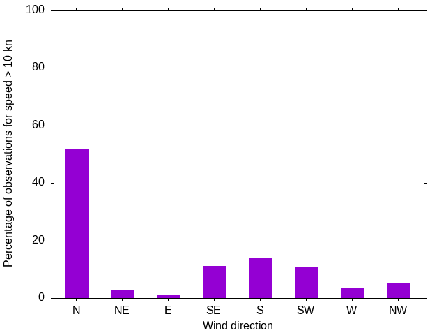 Monthly wind direction chart