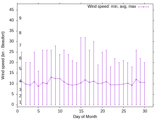 Monthly wind variation chart