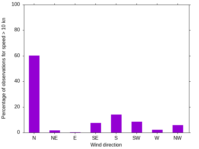 Monthly wind direction chart