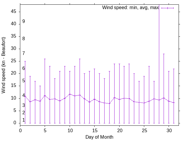 Monthly wind variation chart