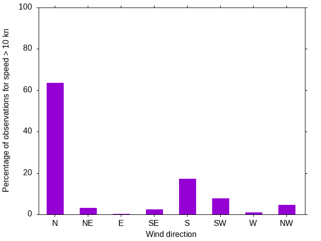 Monthly wind direction chart