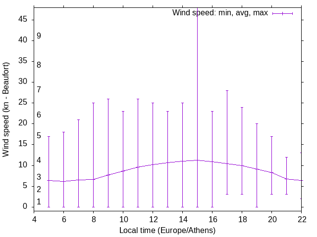 Daily wind variation chart