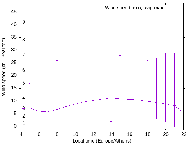 Daily wind variation chart