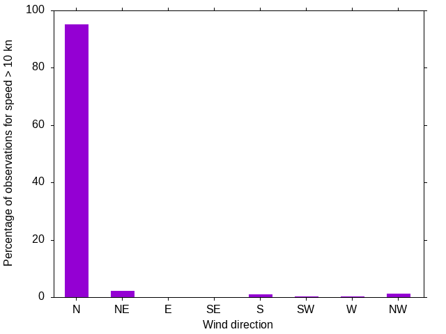 Monthly wind direction chart