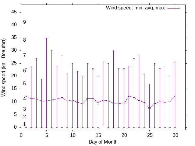 Monthly wind variation chart