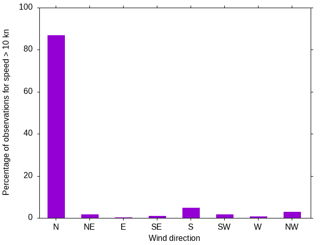 Monthly wind direction chart