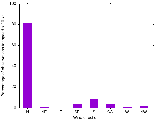 Monthly wind direction chart